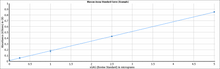 Load image into Gallery viewer, Example of standard curve using the Biocolor Blyscan™ Glycosaminoglycan Assay, distributed by Ilex Life Sciences LLC
