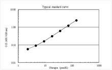 Load image into Gallery viewer, Glucagon-HS ELISA standard curve
