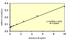 Load image into Gallery viewer, QuickZyme Granzyme B Assay for quantitative measurement of active human or mouse granzyme B
