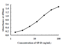 Load image into Gallery viewer, Yamasa SP-D Kit EIA II example of standard curve