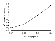 Load image into Gallery viewer, Rat/Mouse SP-D Kit EIA II Standard Curve